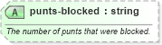 XSD Diagram of punts-blocked in schema sportsml-specific-american-football_xsd (SportsML)