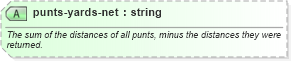 XSD Diagram of punts-yards-net in schema sportsml-specific-american-football_xsd (SportsML)