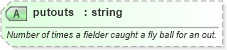 XSD Diagram of putouts in schema sportsml-specific-baseball_xsd (SportsML)