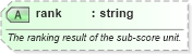 XSD Diagram of rank in schema sportsml-core_xsd (SportsML)