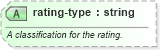 XSD Diagram of rating-type in schema sportsml-core_xsd (SportsML)