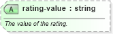 XSD Diagram of rating-value in schema sportsml-core_xsd (SportsML)