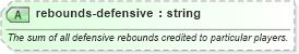 XSD Diagram of rebounds-defensive in schema sportsml-specific-basketball_xsd (SportsML)