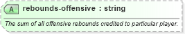 XSD Diagram of rebounds-offensive in schema sportsml-specific-basketball_xsd (SportsML)
