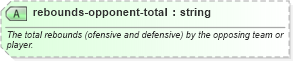 XSD Diagram of rebounds-opponent-total in schema sportsml-specific-basketball_xsd (SportsML)