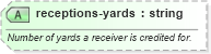 XSD Diagram of receptions-yards in schema sportsml-specific-american-football_xsd (SportsML)