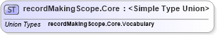 XSD Diagram of recordMakingScope.Core in schema sportsml_xsd (SportsML)