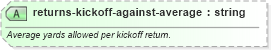 XSD Diagram of returns-kickoff-against-average in schema sportsml-specific-american-football_xsd (SportsML)
