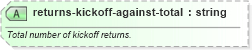 XSD Diagram of returns-kickoff-against-total in schema sportsml-specific-american-football_xsd (SportsML)