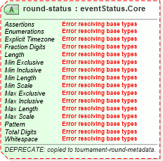 XSD Diagram of round-status in schema sportsml-core_xsd (SportsML)
