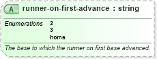 XSD Diagram of runner-on-first-advance in schema sportsml-specific-baseball_xsd (SportsML)