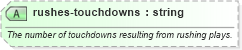 XSD Diagram of rushes-touchdowns in schema sportsml-specific-american-football_xsd (SportsML)