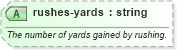 XSD Diagram of rushes-yards in schema sportsml-specific-american-football_xsd (SportsML)