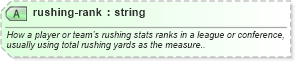 XSD Diagram of rushing-rank in schema sportsml-specific-american-football_xsd (SportsML)