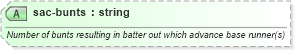 XSD Diagram of sac-bunts in schema sportsml-specific-baseball_xsd (SportsML)