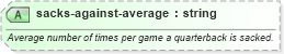 XSD Diagram of sacks-against-average in schema sportsml-specific-american-football_xsd (SportsML)