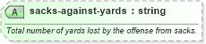XSD Diagram of sacks-against-yards in schema sportsml-specific-american-football_xsd (SportsML)