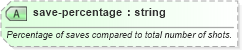 XSD Diagram of save-percentage in schema sportsml-specific-ice-hockey_xsd (SportsML)