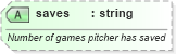 XSD Diagram of saves in schema sportsml-specific-baseball_xsd (SportsML)