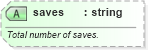 XSD Diagram of saves in schema sportsml-specific-ice-hockey_xsd (SportsML)