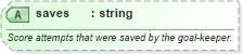 XSD Diagram of saves in schema sportsml-specific-soccer_xsd (SportsML)