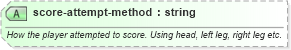 XSD Diagram of score-attempt-method in schema sportsml-specific-soccer_xsd (SportsML)