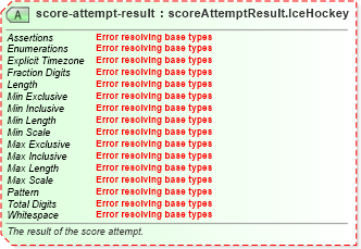 XSD Diagram of score-attempt-result in schema sportsml-specific-ice-hockey_xsd (SportsML)