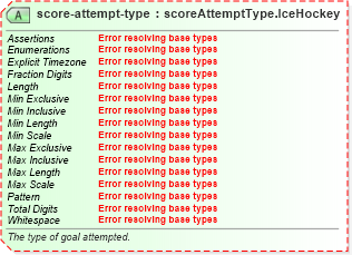 XSD Diagram of score-attempt-type in schema sportsml-specific-ice-hockey_xsd (SportsML)