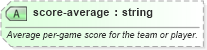 XSD Diagram of score-average in schema sportsml-core_xsd (SportsML)