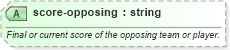 XSD Diagram of score-opposing in schema sportsml-core_xsd (SportsML)