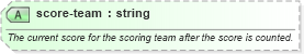 XSD Diagram of score-team in schema sportsml-specific-soccer_xsd (SportsML)