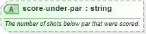 XSD Diagram of score-under-par in schema sportsml-specific-golf_xsd (SportsML)