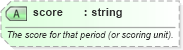XSD Diagram of score in schema sportsml-core_xsd (SportsML)