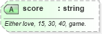 XSD Diagram of score in schema sportsml-specific-tennis_xsd (SportsML)