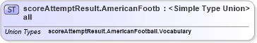 XSD Diagram of scoreAttemptResult.AmericanFootball in schema sportsml_xsd (SportsML)