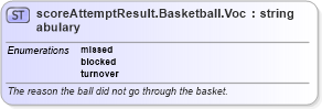 XSD Diagram of scoreAttemptResult.Basketball.Vocabulary in schema sportsml-vocabulary-specific-basketball_xsd (SportsML)