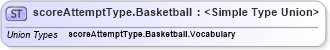 XSD Diagram of scoreAttemptType.Basketball in schema sportsml_xsd (SportsML)