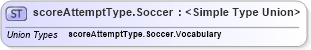 XSD Diagram of scoreAttemptType.Soccer in schema sportsml_xsd (SportsML)