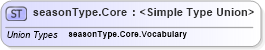 XSD Diagram of seasonType.Core in schema sportsml-g2_xsd (SportsML)