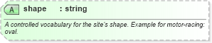 XSD Diagram of shape in schema sportsml-core_xsd (SportsML)