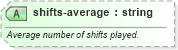 XSD Diagram of shifts-average in schema sportsml-specific-ice-hockey_xsd (SportsML)