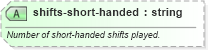 XSD Diagram of shifts-short-handed in schema sportsml-specific-ice-hockey_xsd (SportsML)