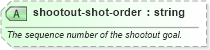 XSD Diagram of shootout-shot-order in schema sportsml-specific-ice-hockey_xsd (SportsML)