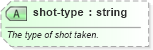 XSD Diagram of shot-type in schema sportsml-specific-ice-hockey_xsd (SportsML)