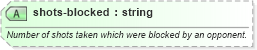 XSD Diagram of shots-blocked in schema sportsml-specific-ice-hockey_xsd (SportsML)