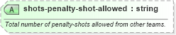 XSD Diagram of shots-penalty-shot-allowed in schema sportsml-specific-soccer_xsd (SportsML)