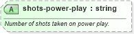 XSD Diagram of shots-power-play in schema sportsml-specific-ice-hockey_xsd (SportsML)
