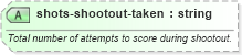 XSD Diagram of shots-shootout-taken in schema sportsml-specific-soccer_xsd (SportsML)