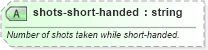 XSD Diagram of shots-short-handed in schema sportsml-specific-ice-hockey_xsd (SportsML)