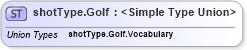 XSD Diagram of shotType.Golf in schema sportsml-g2_xsd (SportsML)